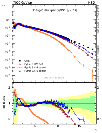 Plot of nch in 7000 GeV pp collisions
