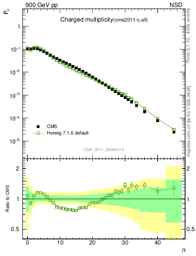 Plot of nch in 900 GeV pp collisions