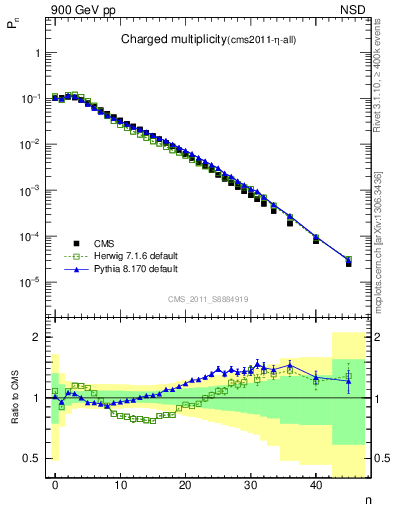 Plot of nch in 900 GeV pp collisions