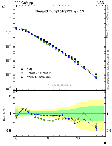 Plot of nch in 900 GeV pp collisions