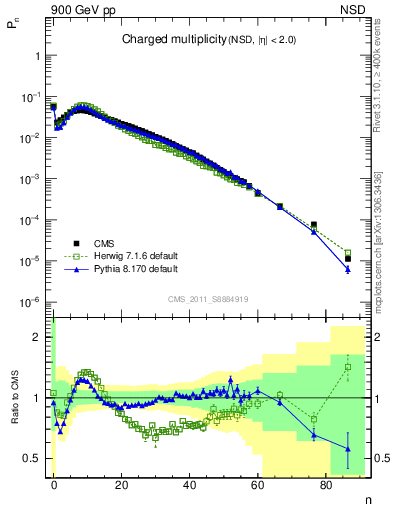 Plot of nch in 900 GeV pp collisions