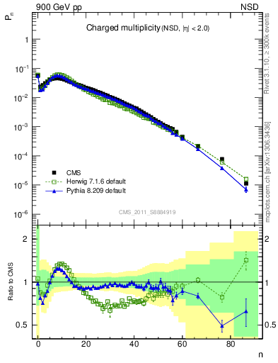 Plot of nch in 900 GeV pp collisions