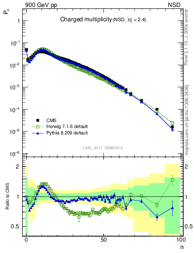 Plot of nch in 900 GeV pp collisions