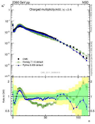 Plot of nch in 2360 GeV pp collisions