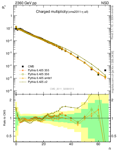 Plot of nch in 2360 GeV pp collisions