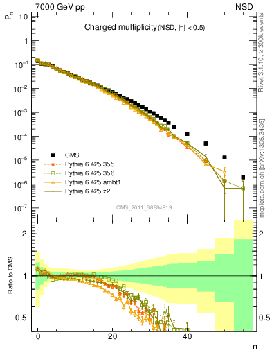 Plot of nch in 7000 GeV pp collisions