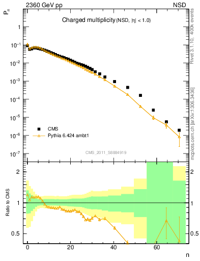 Plot of nch in 2360 GeV pp collisions