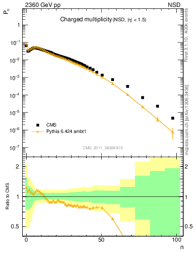 Plot of nch in 2360 GeV pp collisions