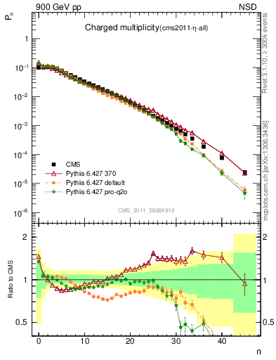 Plot of nch in 900 GeV pp collisions