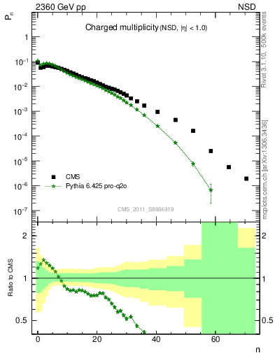 Plot of nch in 2360 GeV pp collisions