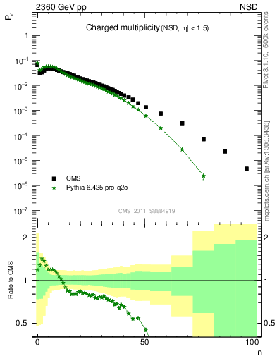 Plot of nch in 2360 GeV pp collisions