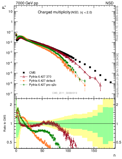 Plot of nch in 7000 GeV pp collisions