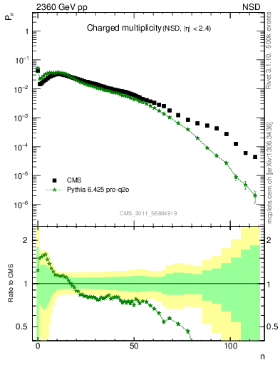 Plot of nch in 2360 GeV pp collisions