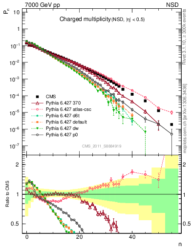 Plot of nch in 7000 GeV pp collisions