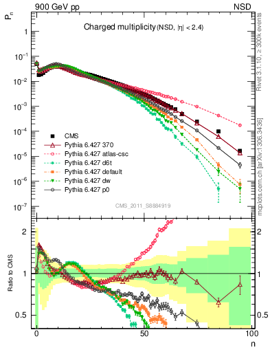 Plot of nch in 900 GeV pp collisions