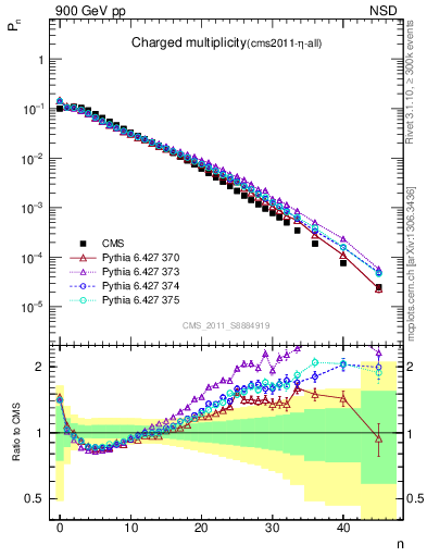 Plot of nch in 900 GeV pp collisions