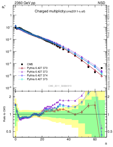 Plot of nch in 2360 GeV pp collisions