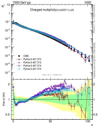 Plot of nch in 7000 GeV pp collisions