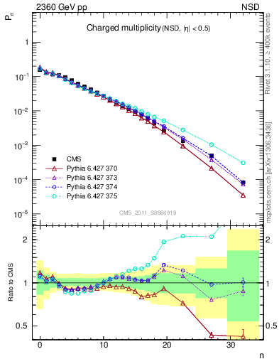 Plot of nch in 2360 GeV pp collisions