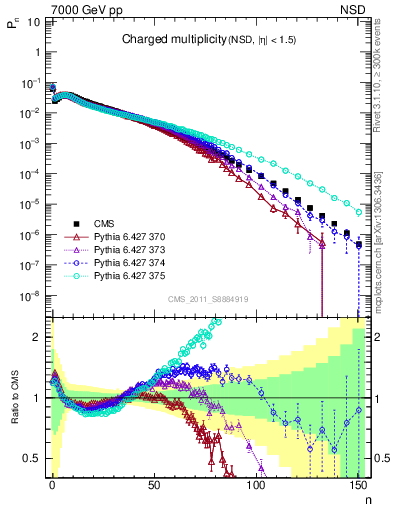 Plot of nch in 7000 GeV pp collisions