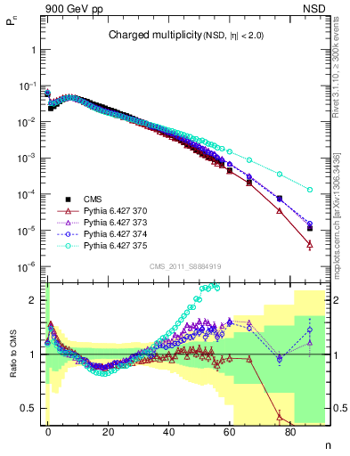 Plot of nch in 900 GeV pp collisions