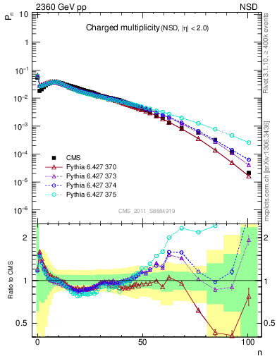 Plot of nch in 2360 GeV pp collisions