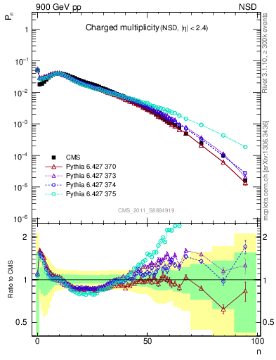 Plot of nch in 900 GeV pp collisions