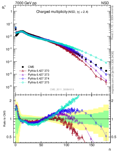 Plot of nch in 7000 GeV pp collisions