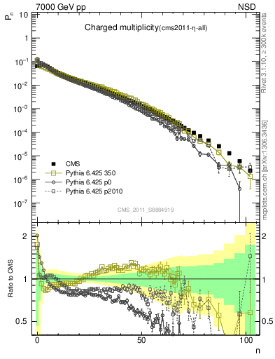 Plot of nch in 7000 GeV pp collisions