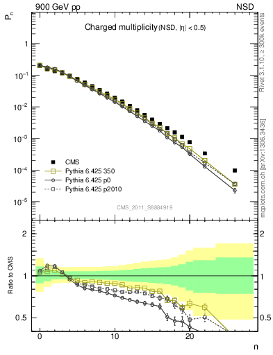 Plot of nch in 900 GeV pp collisions