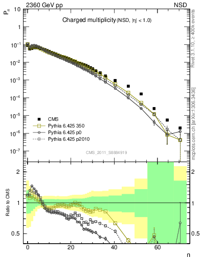 Plot of nch in 2360 GeV pp collisions