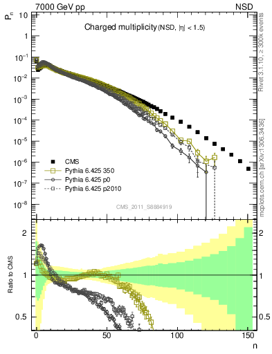 Plot of nch in 7000 GeV pp collisions