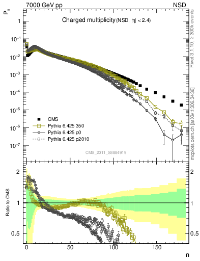 Plot of nch in 7000 GeV pp collisions