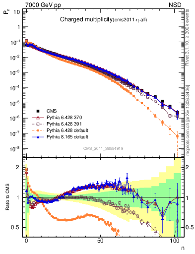 Plot of nch in 7000 GeV pp collisions
