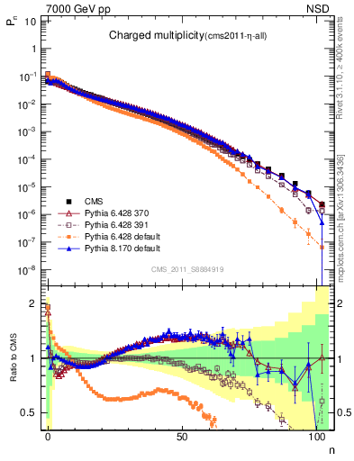 Plot of nch in 7000 GeV pp collisions