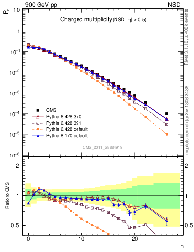Plot of nch in 900 GeV pp collisions