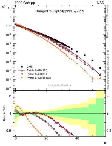 Plot of nch in 7000 GeV pp collisions