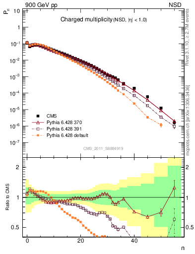 Plot of nch in 900 GeV pp collisions