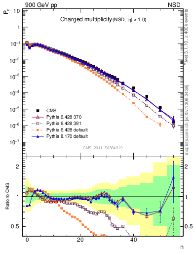 Plot of nch in 900 GeV pp collisions