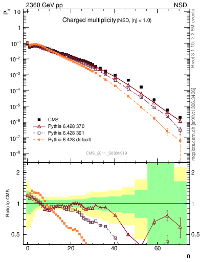 Plot of nch in 2360 GeV pp collisions