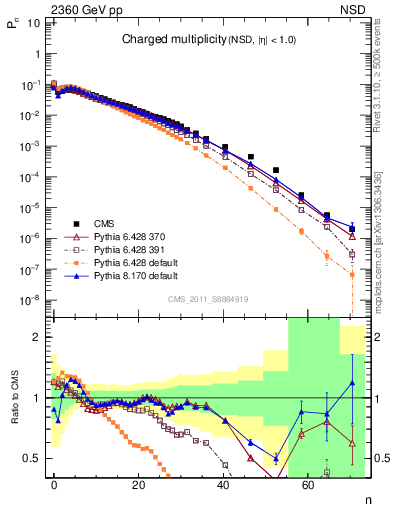 Plot of nch in 2360 GeV pp collisions