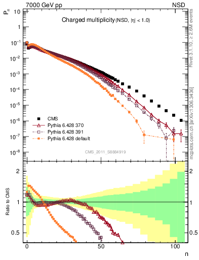 Plot of nch in 7000 GeV pp collisions