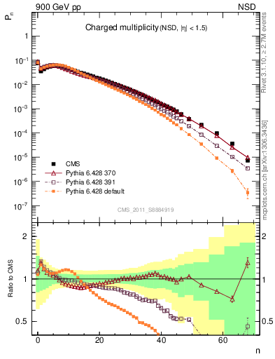 Plot of nch in 900 GeV pp collisions