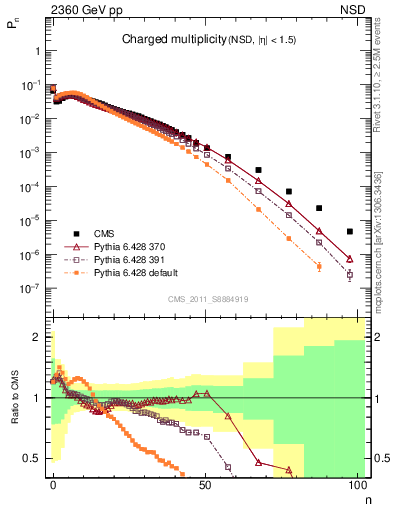 Plot of nch in 2360 GeV pp collisions