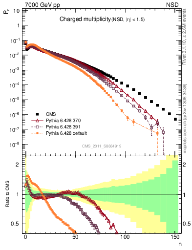 Plot of nch in 7000 GeV pp collisions