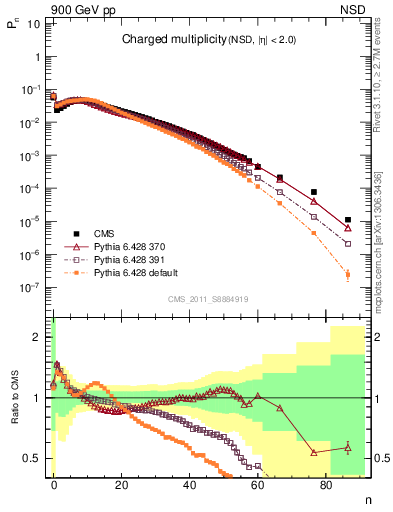 Plot of nch in 900 GeV pp collisions