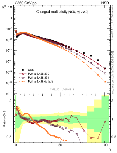Plot of nch in 2360 GeV pp collisions