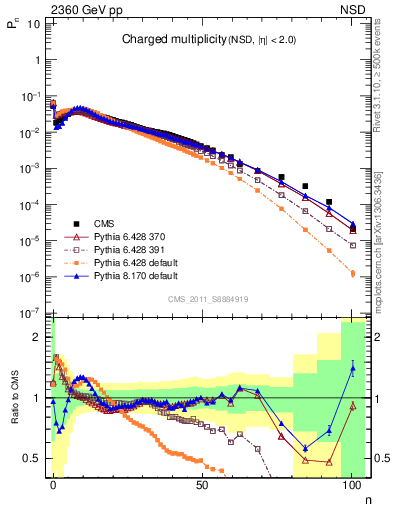 Plot of nch in 2360 GeV pp collisions