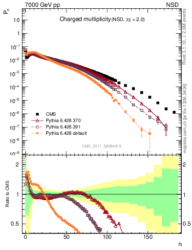 Plot of nch in 7000 GeV pp collisions