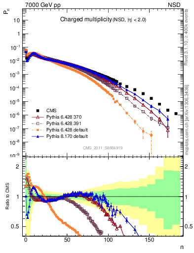 Plot of nch in 7000 GeV pp collisions